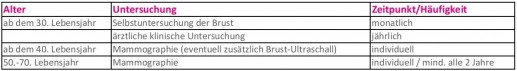 Früherkennung Brustkrebs
