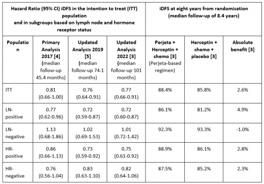 Table of results