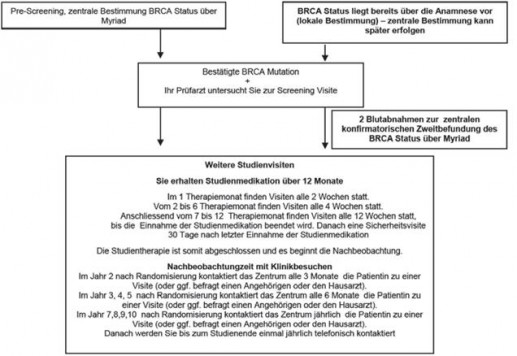 Studiendesign OlympiA