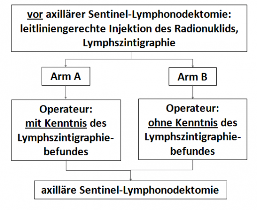 Studiendesign Senszi